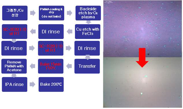 Modified RCA cleaning 공정과 그래핀 전사 결과-유기물 이물질 감소 (ref. ACS nano, 2011, 5, 11, pp. 9144-9153)