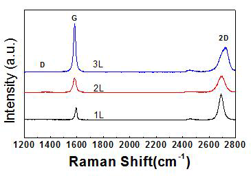 1, 2, 3층 그래핀의 라만 스펙트럼