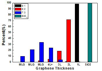 9:1, 8:2, 7:3 Cu-Ni alloy에서 성장한 그래핀의 두께 분포도.