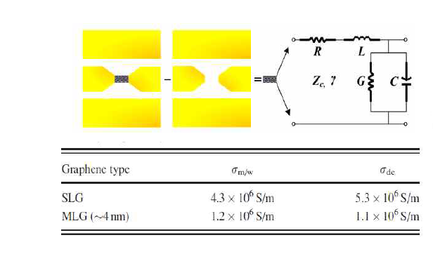 추출된 단층, 다층 그래핀의 유효전도도 (σ )