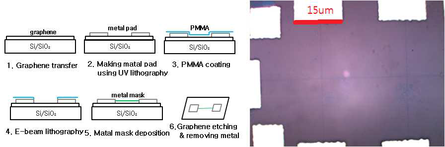 Positive ER을 이용한 공정 모식도와 세종대학교 내 E-Beam 장비를 사용하여 패터닝한 그래핀 리본 100nm