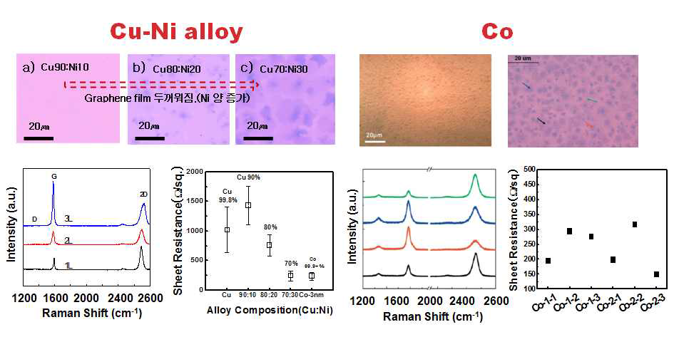 Co 와 Cu-Ni alloy 를 사용하여 성장시킨 다층그래핀