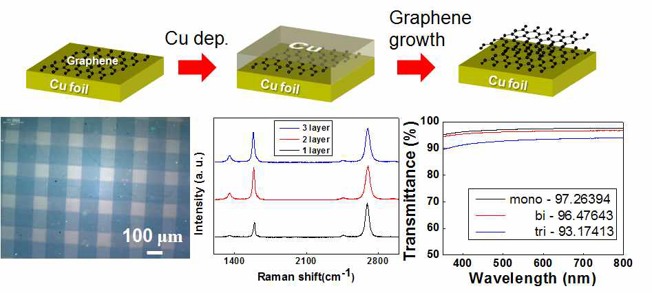 layer by layer graphene growth 모식도와 그래핀 특성