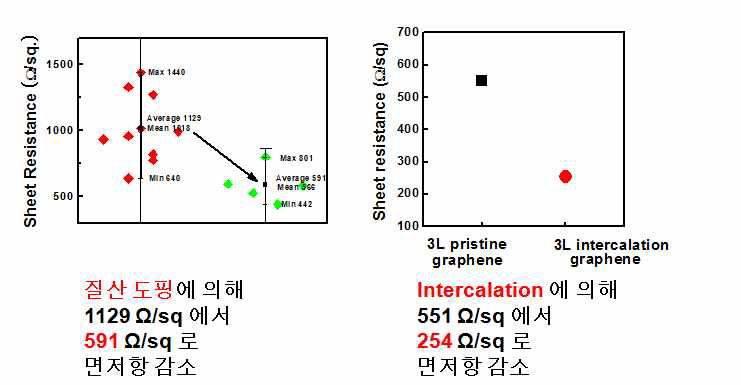 질산도핑과 FeCl3 intercalation 에 의한 저항 감소