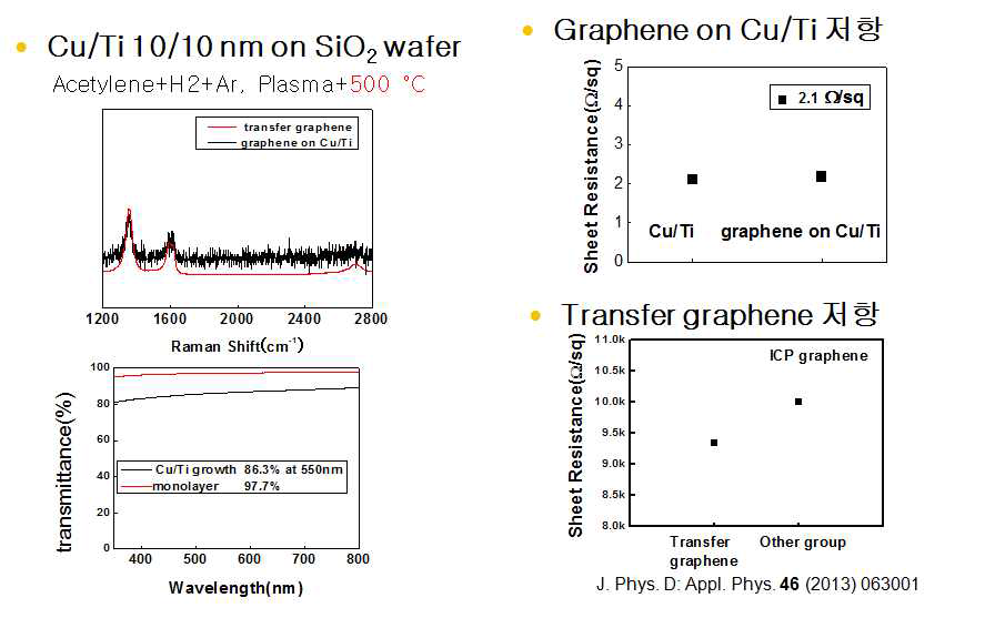 ICP Plasma 를 이용하여 저온성장 한 그래핀