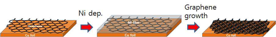Cu foil과 Ni film을 이용한 그래핀 성장 모식도