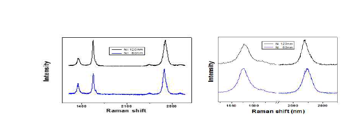 Cu Foil과 Ni film을 이용하여 성장한 그래핀의 라만 스펙트럼과 투과도