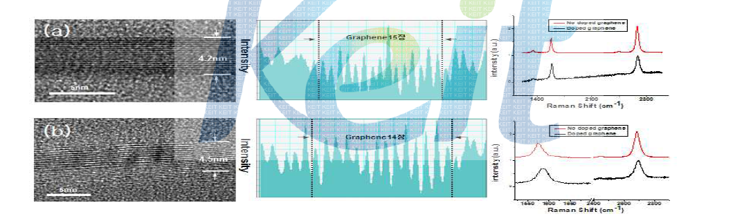 (a) AuCl3 도핑 전의 다층 그래핀과 (b) 도핑 후의 다층그래핀의 TEM image와 라만 스펙트럼