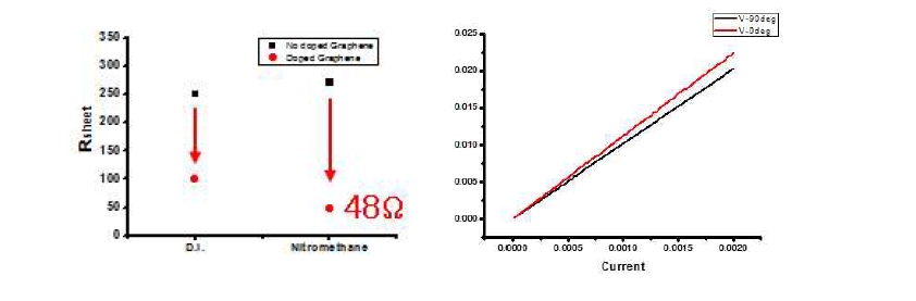 D.I와 Nitromethane 용매별 도핑 전후의 면저항