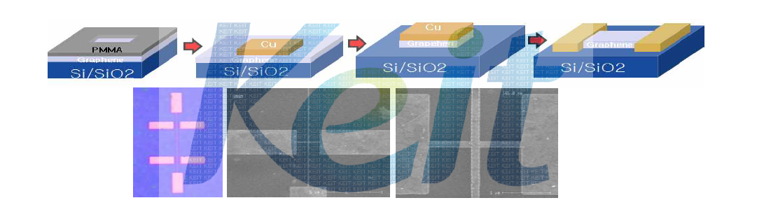 PMMA를 이용한 그래핀 패터닝 공정 모식도와 미세패턴의 OM image, SEM image