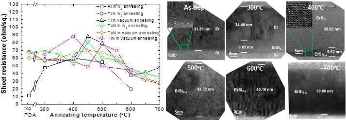 Er silicide 열처리 온도별 면저항 및 TEM 이미지
