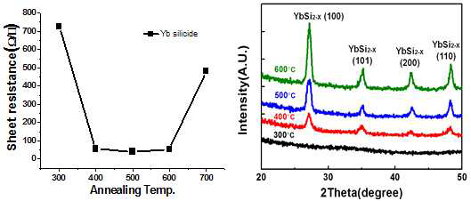 TiN/Yb/Si 샘플의 열처리 온도별 측정 결과. (좌) 면저항, (우) XRD