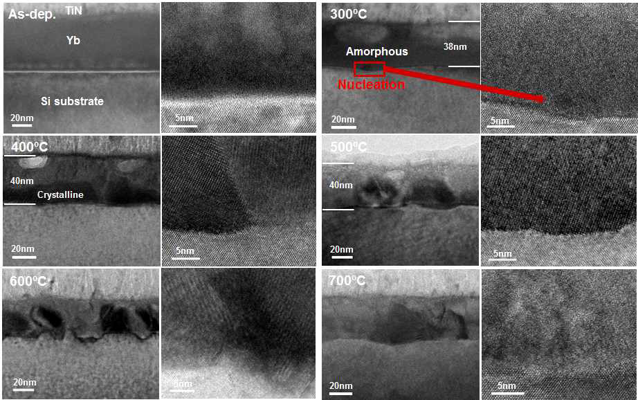 TiN/Yb/Si 샘플의 열처리 온도별 TEM 이미지