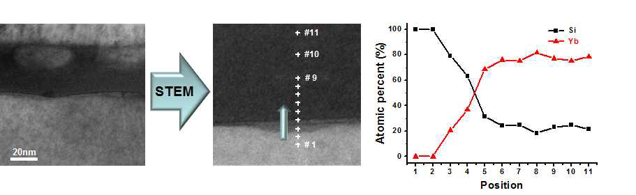 300℃ 후속 열처리한 TiN/Yb/Si 시편의 EDS line profile
