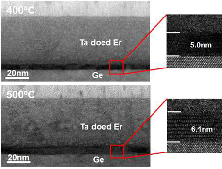 TiN/Ta-doped Er/Ge 샘플의 (위) 400°C, (아래) 500°C 열처리한 샘플의 TEM 이미지