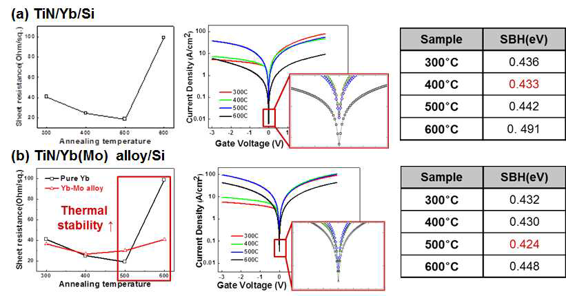 (a) Pure Yb과 (b) alloyed Yb의 전기적 특성 평가