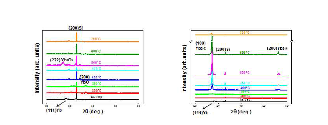 TiN capped samples (좌), TaN capped samples (우)의 XRD