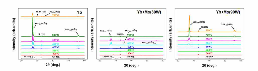 Yb silicide와 Yb(Mo) alloy silicide의 열처리 온도별 XRD