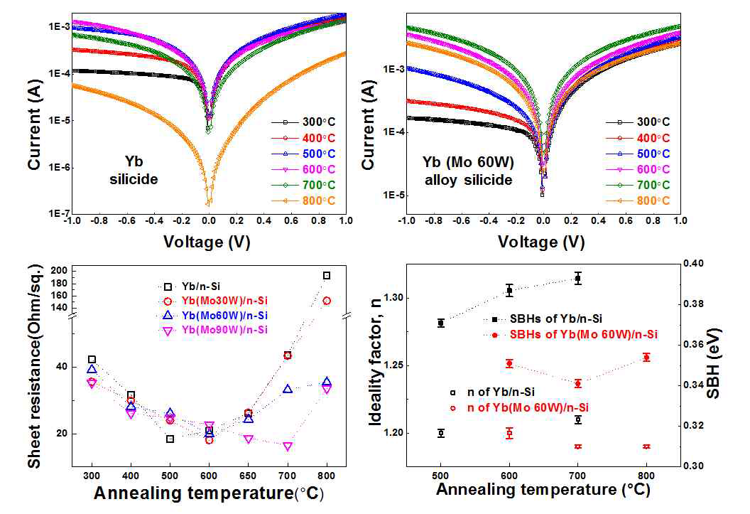 Yb silicide, Yb(Mo) alloy silicide의 면저항, I-V curve 및 SBH