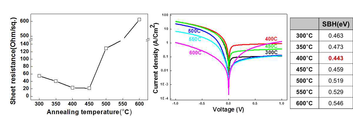 Yb germanide의 열처리 온도별 면저항 및 SBH