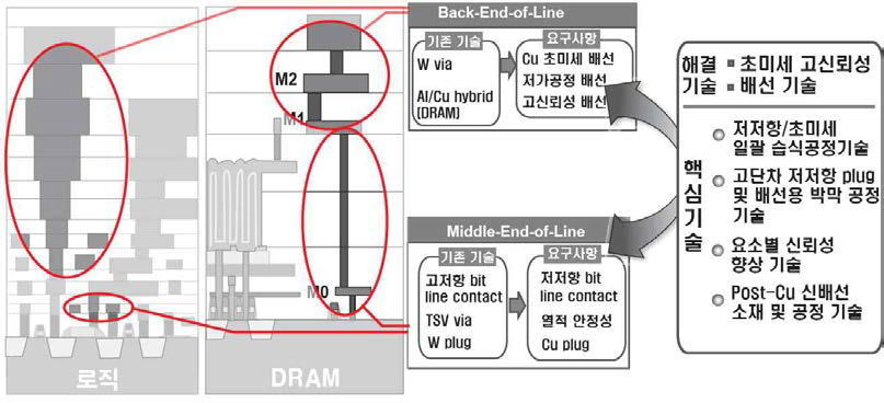 초미세 고신뢰성 배선 기술 개념