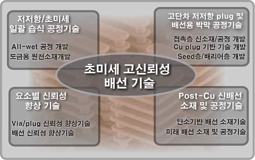 초미세 고신뢰성 배선 기술의 정의