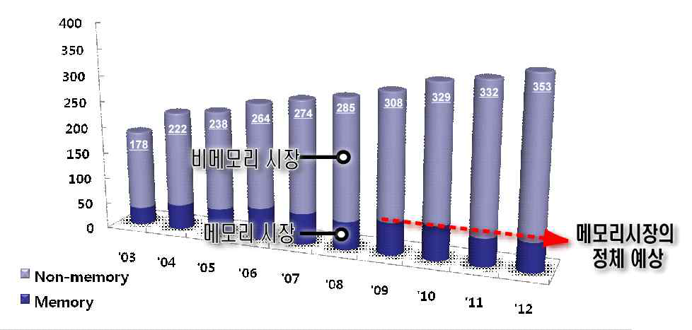 전세계 반도체시장의 규모 추이