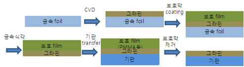 금속 foil을 이용한 그래핀 성장, 박리 및 본딩을 통한 그래핀 박막 형성