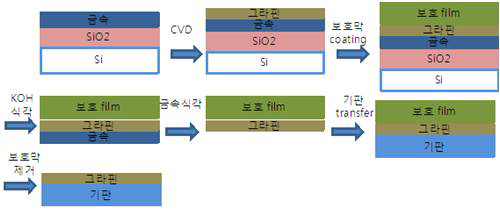 Si 기판에서부터의 그래핀 성장, 박리 및 본딩을 통한 그래핀 박막 형성 과정