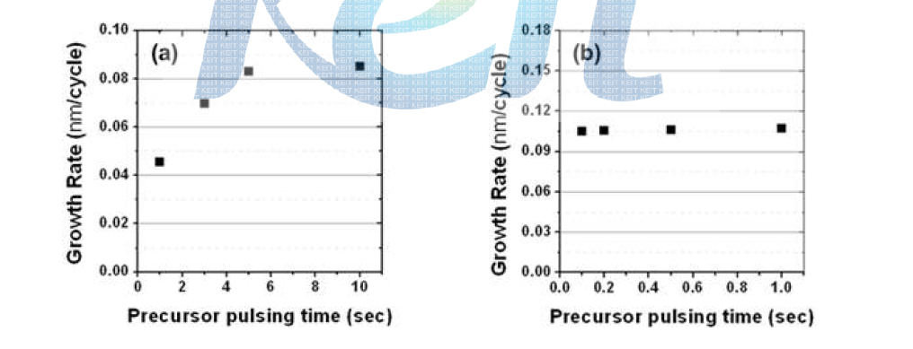 (a) Ru Precursor pulsing time에 따른 두께 (b) AlOx Precursor pulsing time 에 따른 두께.
