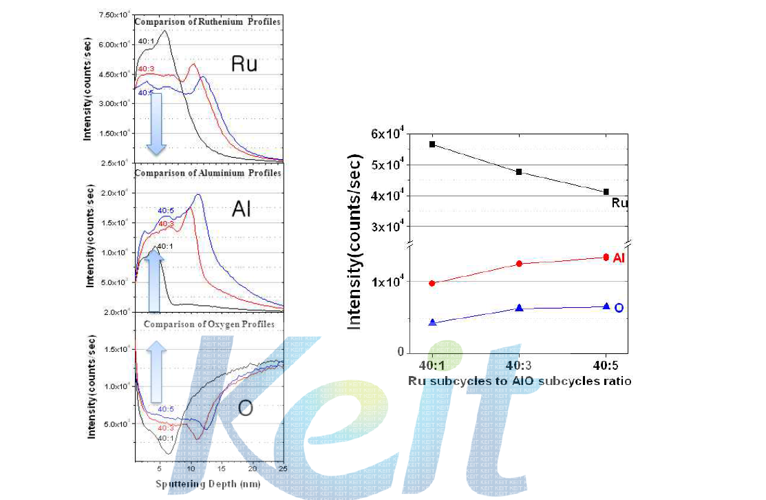 Ru subcycle 과 AlO subcycle 비율에 따른 RuAlO 박막의 조성