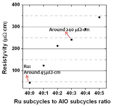 Ru subcycle 과 AlOx subcycle 박막의 비저항