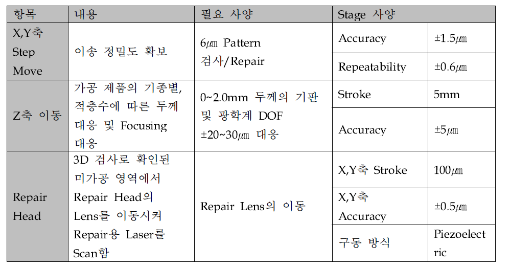 Repair stage 의 spec. 설계