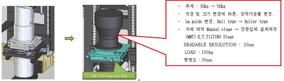 Projection lens mounting stage