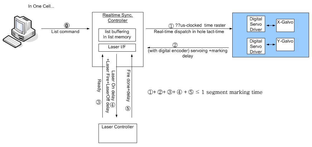 스캐너 제어기의 신호 및 timing 설계