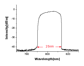 Output coupler로 출력되는 파장가변 레이저을 광 스펙트럼 분석기의 peak hold mode 로 관찰한 스펙트럼
