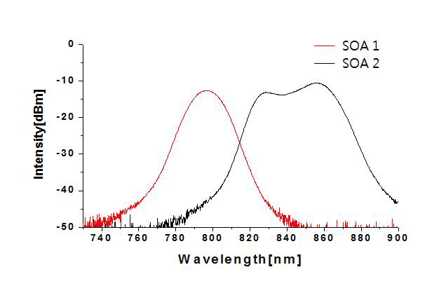 스펙트럼 분석기로 측정한 SOA Gain 스펙트럼