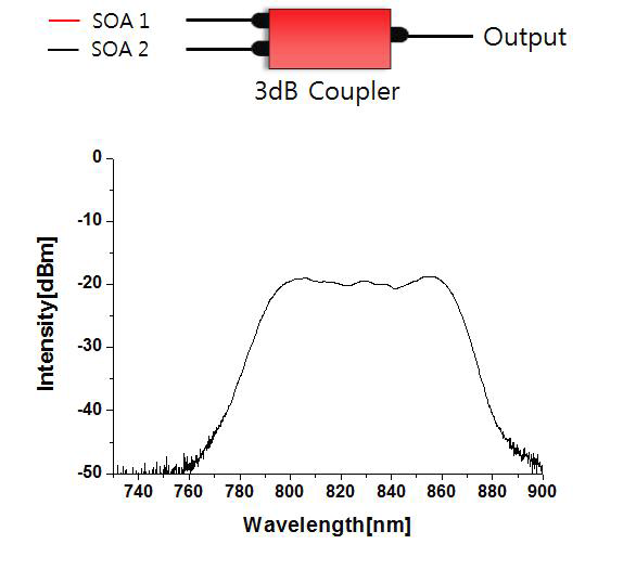 광 스펙트럼 분석기로 측정한 Dual SOA Gain 스펙트럼