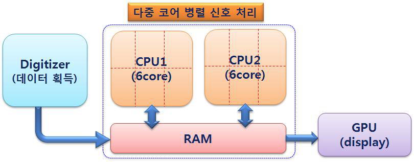 CPU 하나 당 6개의 core를 가진 CPU를 두 개 탑재시킨 workstation 급 computer를 사용한 기술 개념도