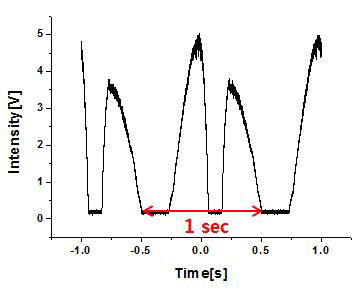 파장가변 레이저을 오실로스 코프로 측정한 sweeping spectrum