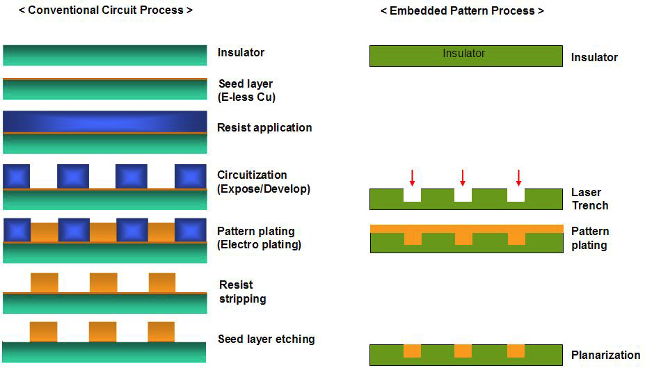 기존 공정과 Embedded Pattern PCB 공정의 비교