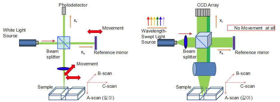 기존 White Light Source 기반 표면 검사 기술과 새로운 Swept Source Reflectometer 기반 표면 검사 기술의 구조 비교