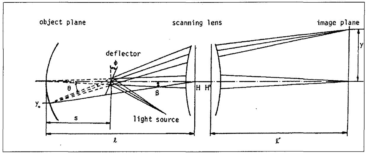 f-theta lens 기본 이론