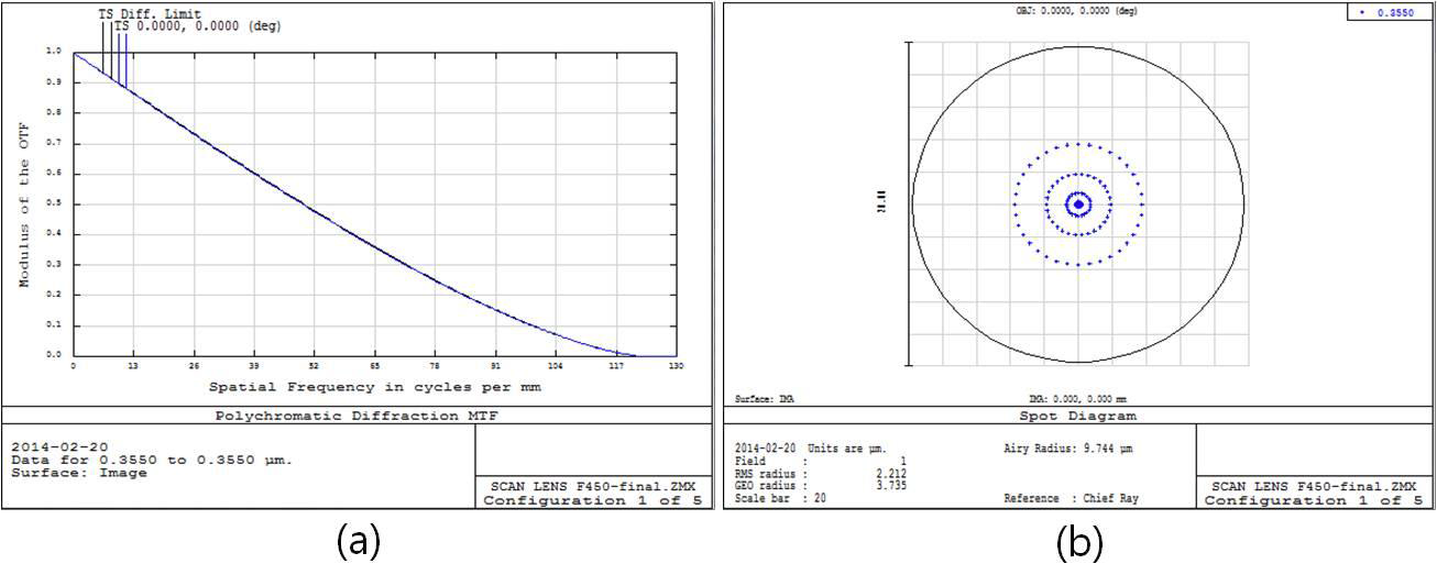 (a) MTF 데이터, (b) Spot Diagram : 스캐너 전반사 미러 각도 0°, 0°
