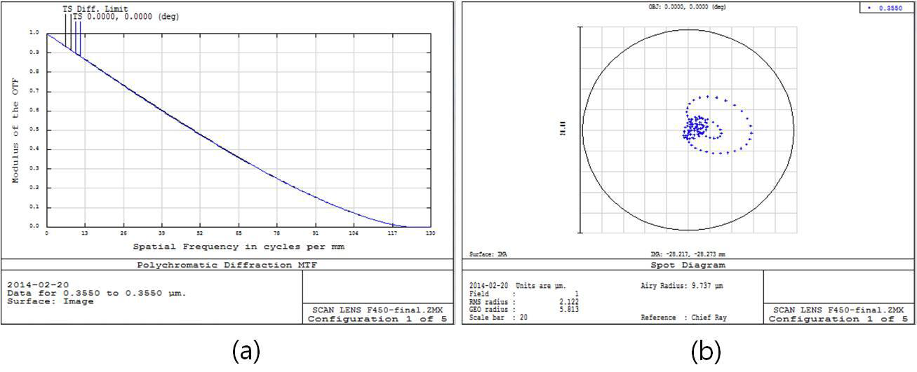 (a) MTF 데이터 ,(b) Spot Diagram : 스캐너 전반사 미러 각도 3.6°, 3.6°