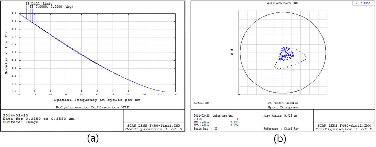 (a) MTF 데이터 ,(b) Spot Diagram : 스캐너 전반사 미러 각도 5.2°, 5.2°