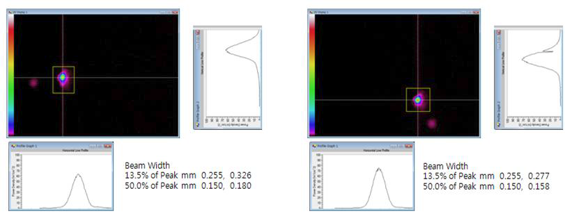 좌-스캐너 좌표 -0.7, -0.7/ 우-스캐너 좌표 0.7, -0.7 위치에서의 빔프로파일