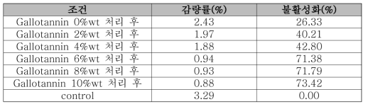 PP 75/36 CMW(M/Modal 50's/1) 원단에 농도별로 복합갈로탄닌을 처리한 후 면에 대한 감량률과 효소불활성화