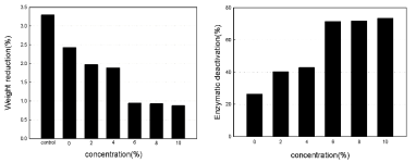 PP 75/36 CMW(M/Modal 50's/1) 원단에 농도별로 복합갈로탄닌을 처리한 후 면에 대한 감량률(좌)과 효소불활성화(%)(우)