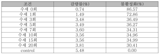 복합갈로탄닌을 처리한 PP 75/36 CMW(M/Modal 50's/1) 원단의 수세횟수별에 따른 면에 대한 감량률과 효소불활성화